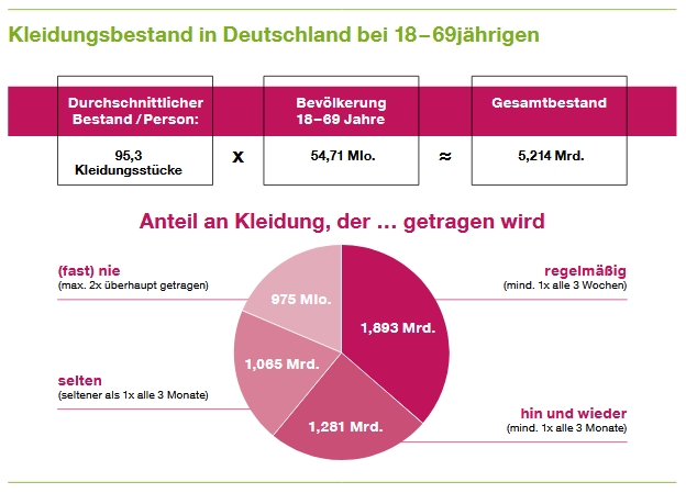 Schaubild von Greenpeace zum Kleidungsbestand in Deutschland bei 18-69 jähringen