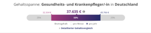 Grafische Darstellung der Gehaltsspanne von Gesundheits- und Krankenpfleger in Deutschland 2020.