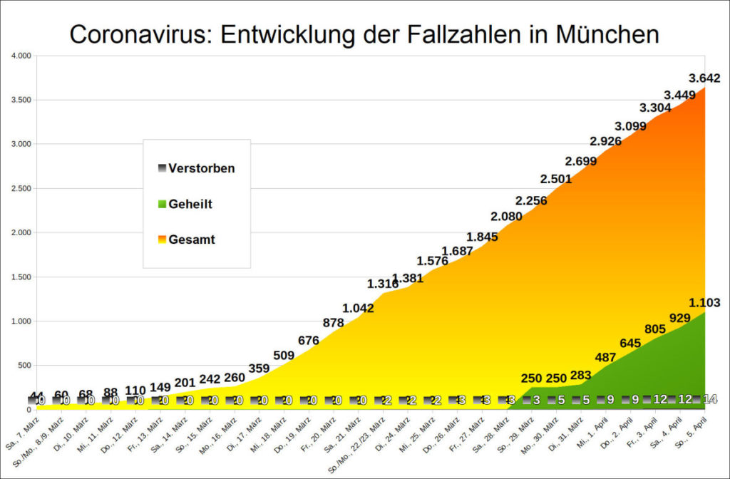 Statistik der Coronavirus Fallzahlen in München zum 5.4.2020